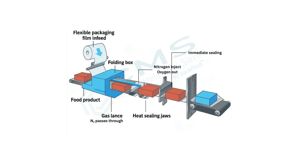 Nitrogen used in food packaging