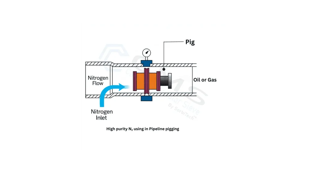 pipeline pigging using nitrogen
