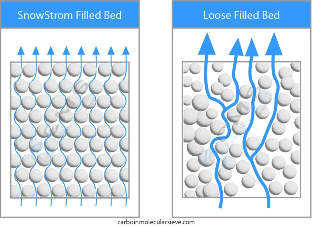 Snowstorm filler filled bed vs loose bed
